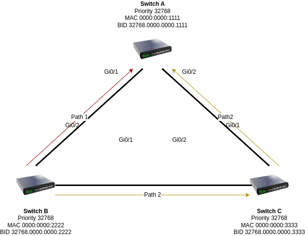 How Does STP work? - Become an expert in Spanning Tree Protocol (STP ...