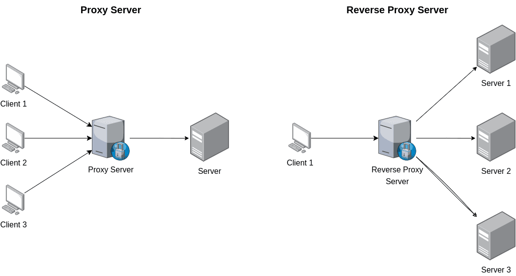 Proxy vs Reverse
Proxy.drawio.png