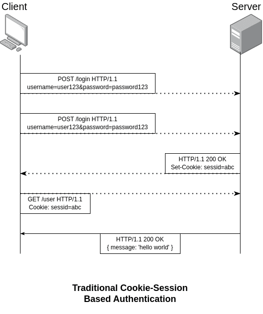 Traditional Cookie-Session Based
Authentication.png